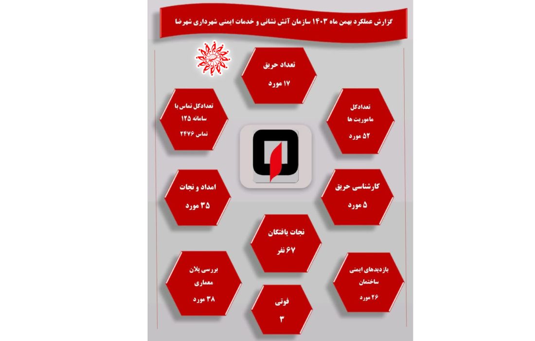 گزارش عملکرد بهمن ماه ۱۴۰۳ سازمان آتش نشانی و خدمات ایمنی